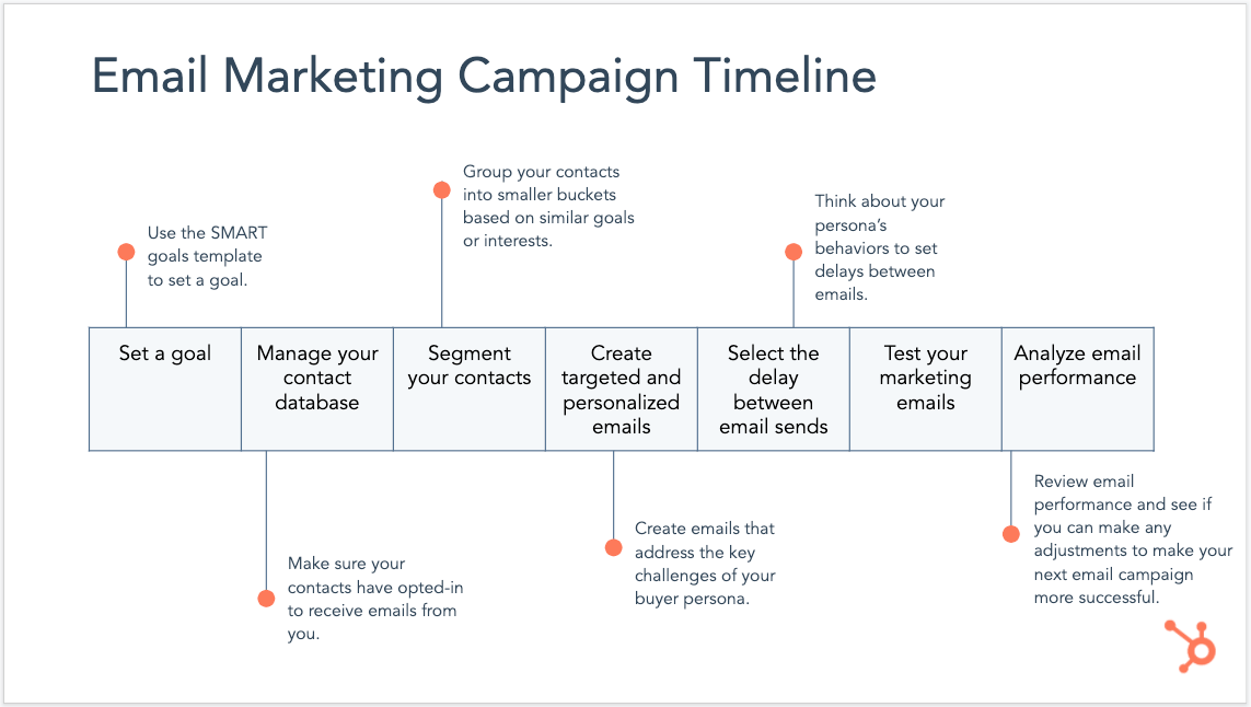 HubSpot Email Drip Campaign