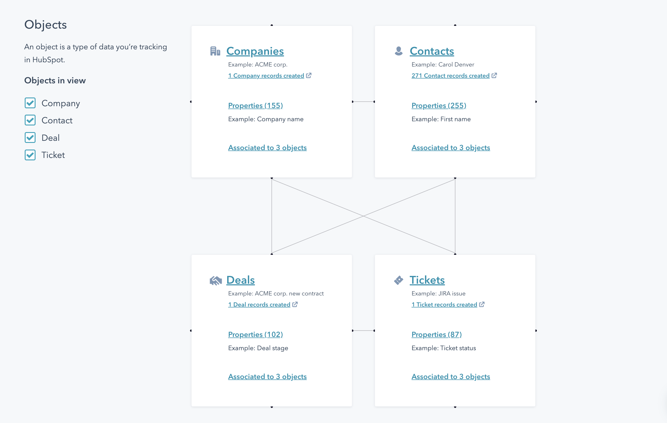 hubspot data model explained